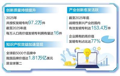 开云体育下载-人工智能专利有效量居全球前列（权威发布）