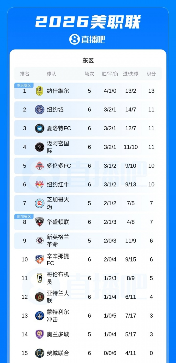 开云下载-6轮3胜！美职联积分榜：迈阿密国际排名掉到东区第4
